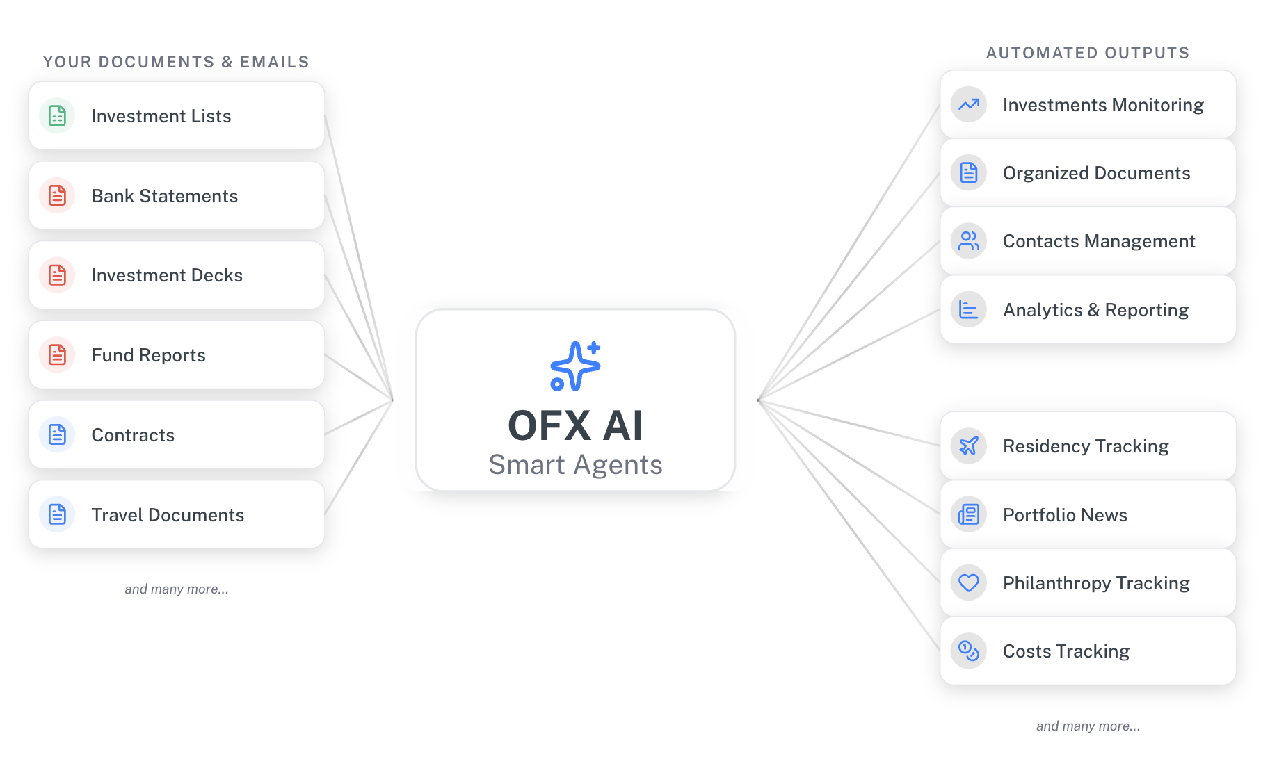 OFX AI processing flow: documents and emails in, automated outputs out